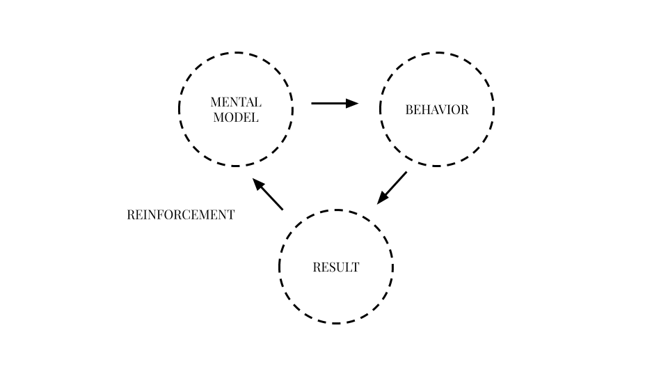 mental models